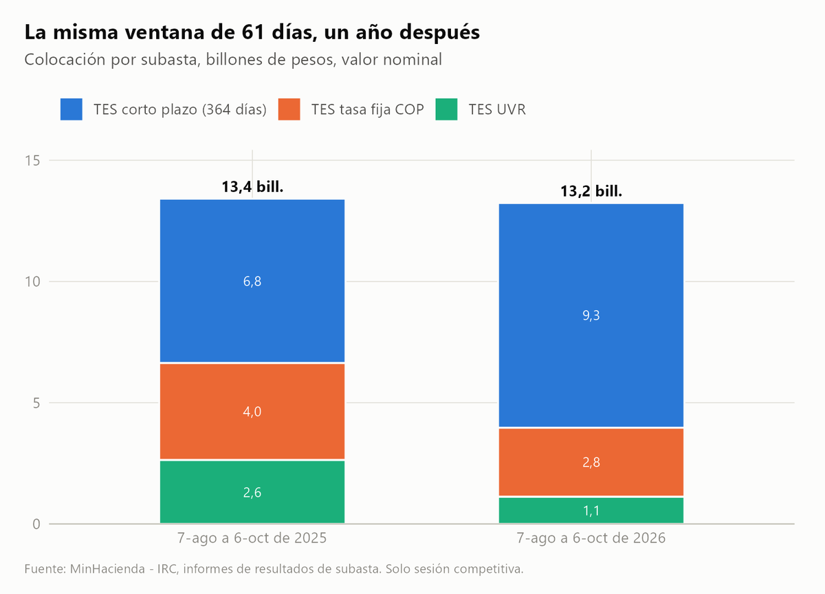 Akustronique's tweet photo. Vuelve al ruedo el gobierno milagro con casi otro billón más de deuda nueva al 12,79% 💸

Con eso, @ABDELAESPRIELLA (que ahora me bloqueó en su Twitter), lleva $13,24 billones de nueva deuda tomada en 61 días mediante 14 subastas ⚰️

Así, su ritmo de endeudamiento es de 217 mil millones por día en promedio 🤑

Si miramos el mismo periodo del año pasado, ya quedó empatado con Petro, pero con la pésima diferencia de que nuestro patriota está tomando más deuda con vencimiento a un año que la que tomó el expresidente ☠️

Va llegando primero el acumulado de nueva deuda al monto que se aspira recortar del presupuesto que esa propuesta de recorte 😅

¿Cuando llegue, ya la nueva deuda se habrá comido gran parte o todo ese recorte? 🤷‍♀️

P.S. 7 de octubre y @MinHacienda (que ya no publica las subastas en su cuenta de Twitter) va para dos semanas de atraso en la publicación de los saldos consolidados de deuda pública correspondientes al mes de AGOSTO 👀Es la hora y desconocemos cómo el gobierno milagro dejó la deuda en su primer mes 🔎

¿Qué pasa con eso? ¿Muy chévere hablar de la deuda del gobierno anterior y muy fregado sincerarse con la deuda que van tomando?🤔