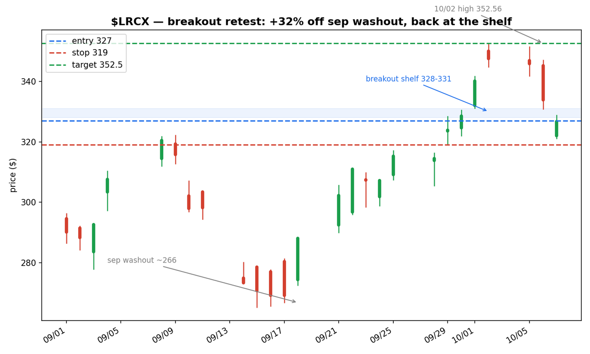 nickzhou2024's tweet photo. $lrcx rode a +32% v-recovery off the 266 september washout, broke out 10/01, tagged 352.56 — now back at the 328-331 breakout shelf on day two of the pullback. entry 327 / stop 319 / target 352.5. 3.2 r:r. clean breakout retests get bought 📉 https://t.co/DYr14zlIMk