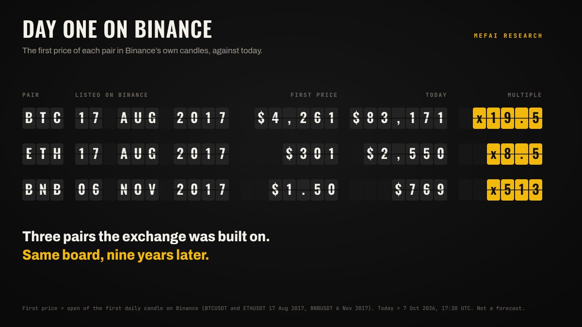 MetaFinancialAI's tweet photo. Day one on Binance, from the exchange's own candles:  

BTC, 17 Aug 2017: $4,261. Today $83,171. 19.5x 

ETH, 17 Aug 2017: $301. Today $2,550. 8.5x 

BNB, 6 Nov 2017: $1.50. Today $769. 513x  

Same board, nine years later. 🔶 https://t.co/r0QjtxuLBr
