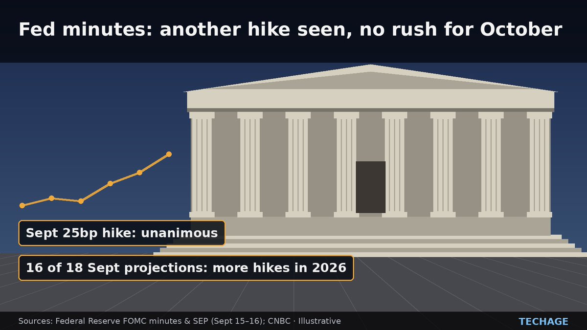 techageone's tweet photo. Fed minutes: "Many participants" called a higher rate path "prudent on risk-management grounds." Sept. hike was unanimous; 16 of 18 projections see more hikes this year. No timing given; CNBC says October looks unlikely. Treasury yields: highest since 2002.
#Techage #Fed #FOMC #Rates #Markets