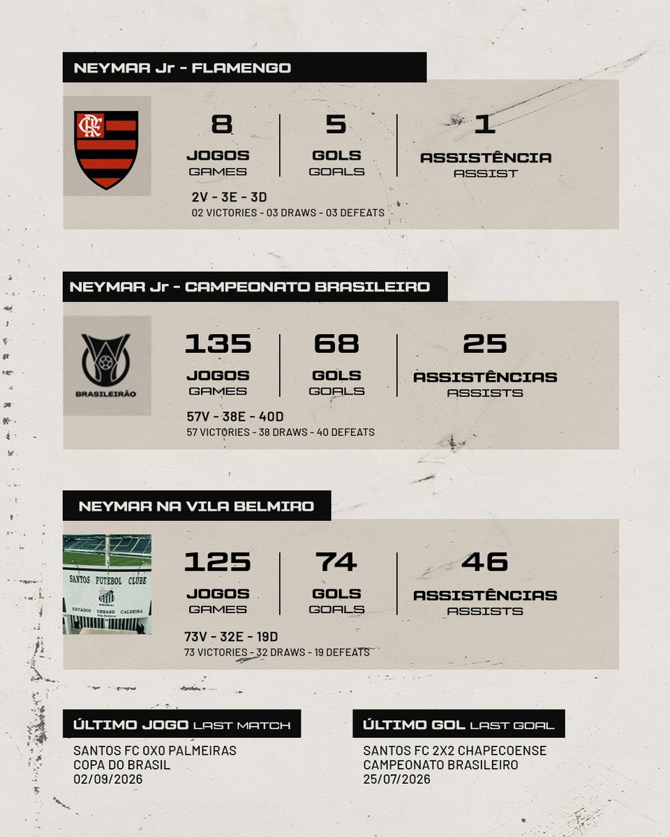 NeymarJrSite's tweet photo. PRESS KIT
⬜⬛ Neymar Jr 🆚 Flamengo 📈 #STATS
👉🏽 https://t.co/ec0p3xQofi
Campeonato Brasileiro | Rodada/Round 29
▪Os números do craque ⚽📊
▪All you need to know ⚽📊
#neymar #neymarjr #santos #presskit #nrsports https://t.co/c6skVULcV0