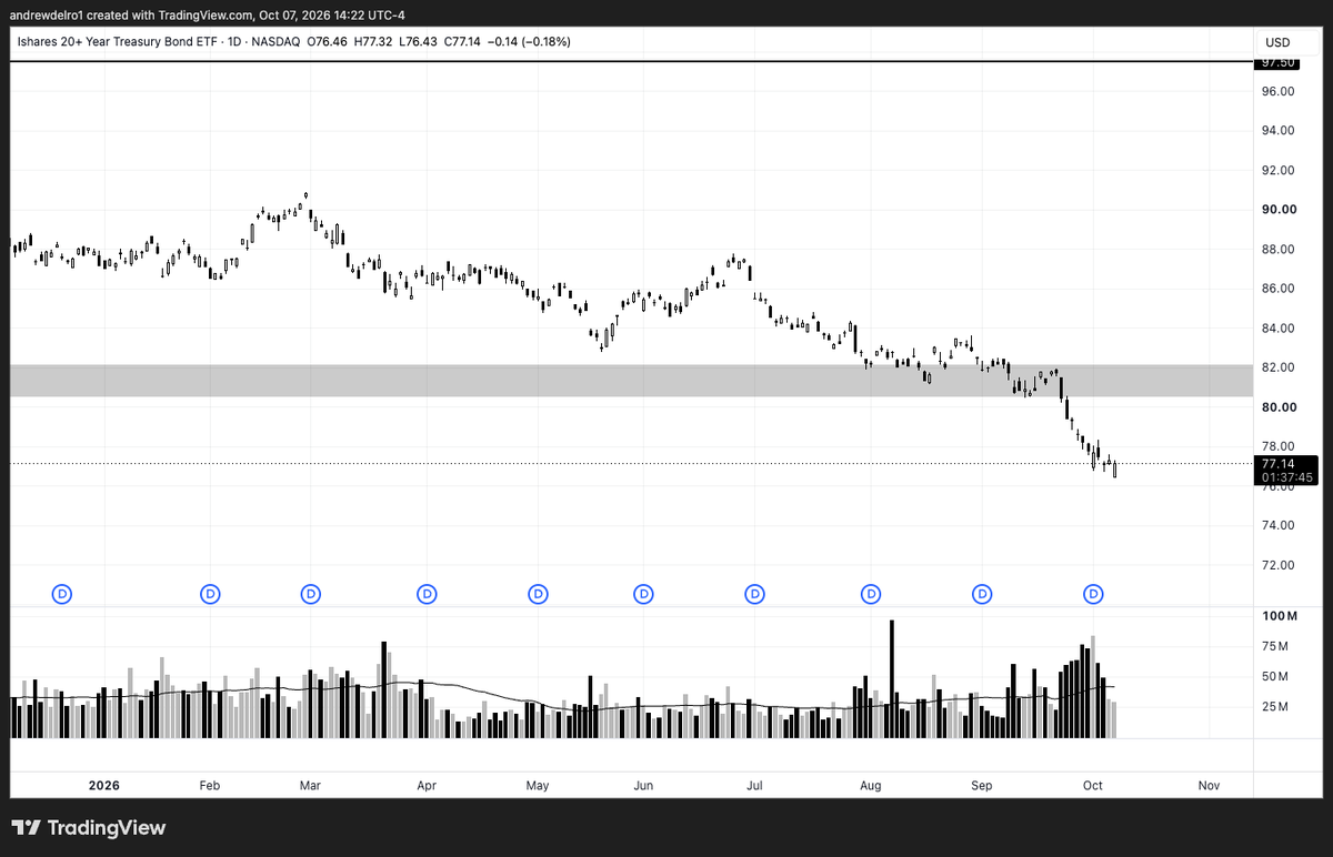 Andrewdelro's tweet photo. We might be near the bottom now. GG good idea. 

Bonds getting overextended. https://t.co/t7WrEv8q7U