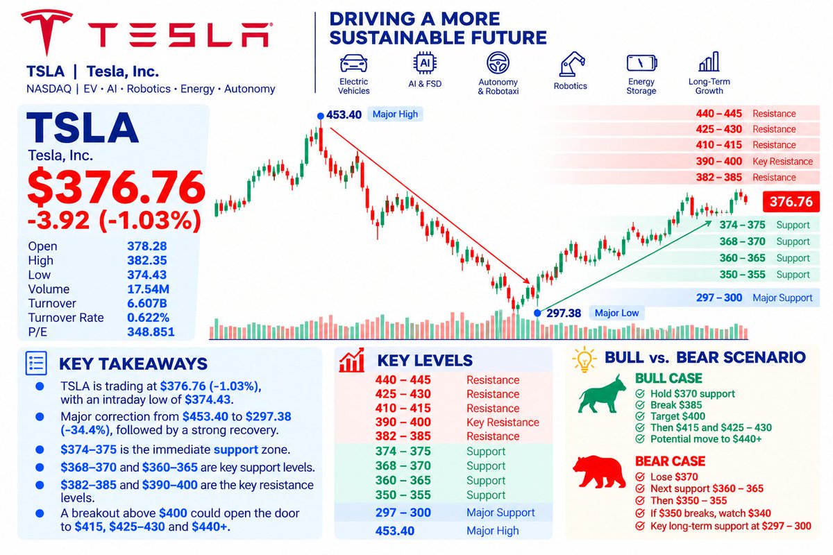 [Posted](https://x.com/corp_nick14/status/2107899424714432836)
 [📷](https://pbs.twimg.com/media/HUDDWZFaoAA5lUn.jpg) Tesla is trading around $376\.76, down abo
