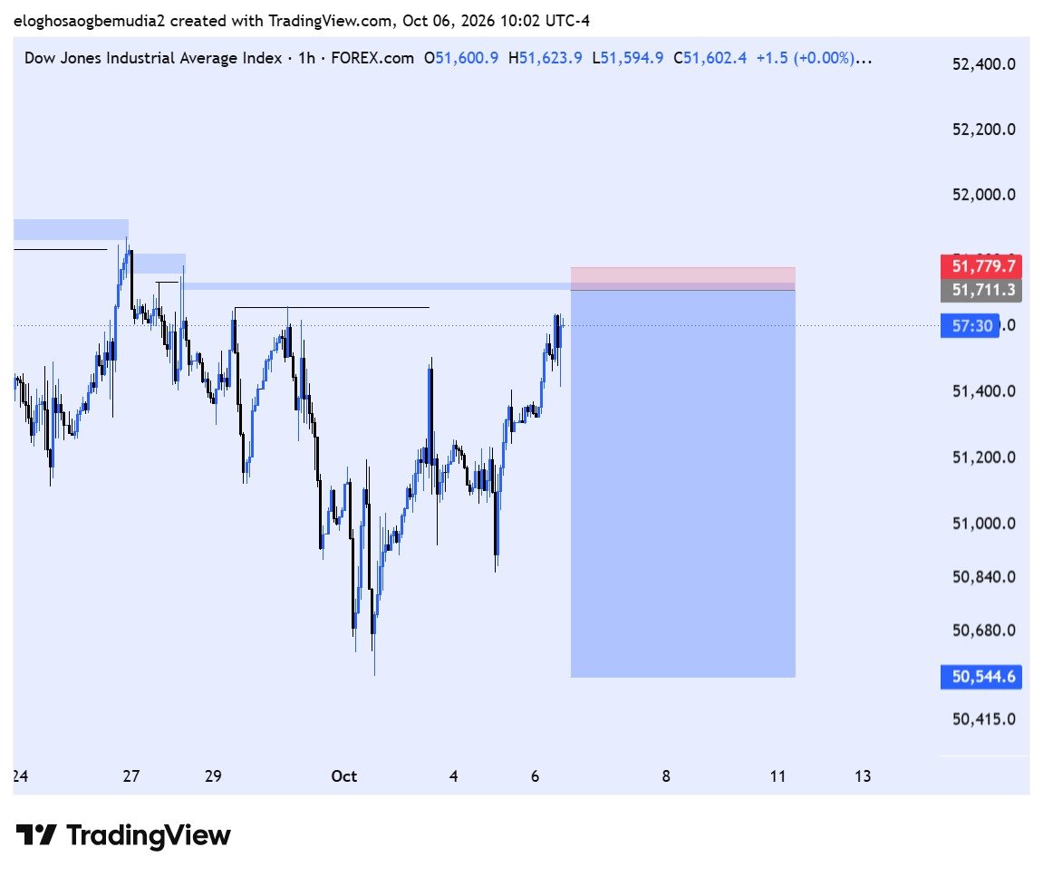 hopeforex2's tweet photo. #us30 
Structure, liquidity, point of interest.
Missed entry on this pair https://t.co/I654DTGQWm