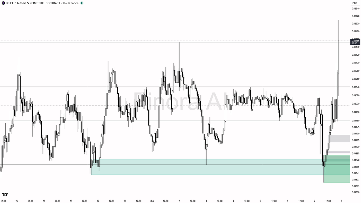 🚨 DRIFT rallies 6.9% in 15m with 5.7x volume spike—does smart money just shift gears higher?

- my bias is bullish here while price holds above 0.01960 – the 1