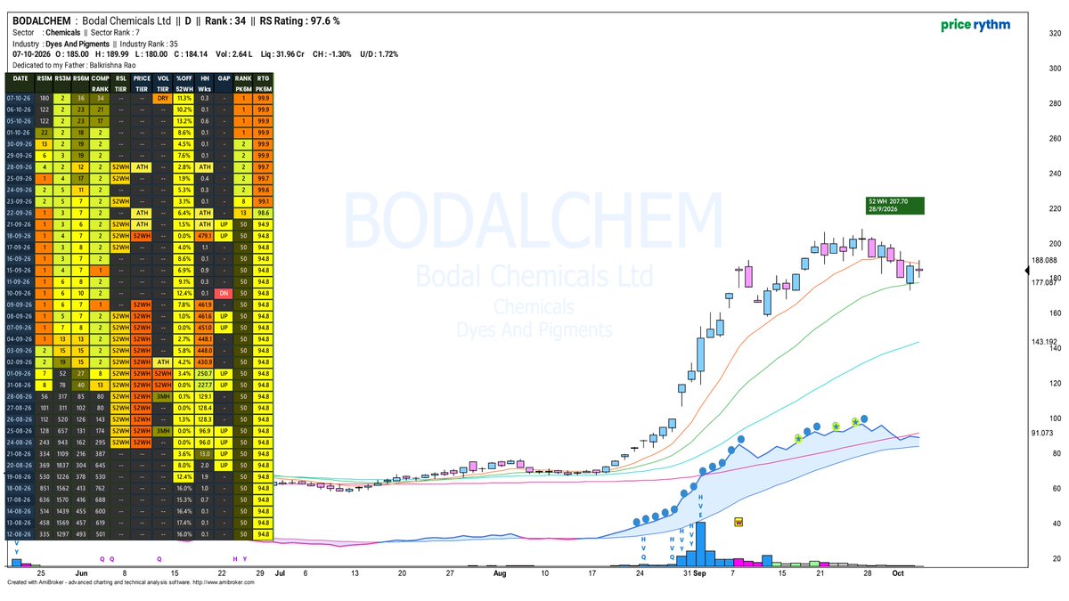 Price_Rythm's tweet photo. #BODALCHEM โ Still in the Wathlist
.
.
#RAYMOND #APOLLOMICRO #PARAS #DECNGOLD #SKYGOLD #HFCL #FCL #HSCL #E2E #BODALCHEM #IOLCP #MOREPENLABS #SYNCOMF #TBZ #CURIS #SHANTIGEAR #CORDSCABLE #CALSOFT #WHEELS #VALIANTLAB #STLTECH #IOLCP #MODISONLTD https://t.co/HVynRHzCse