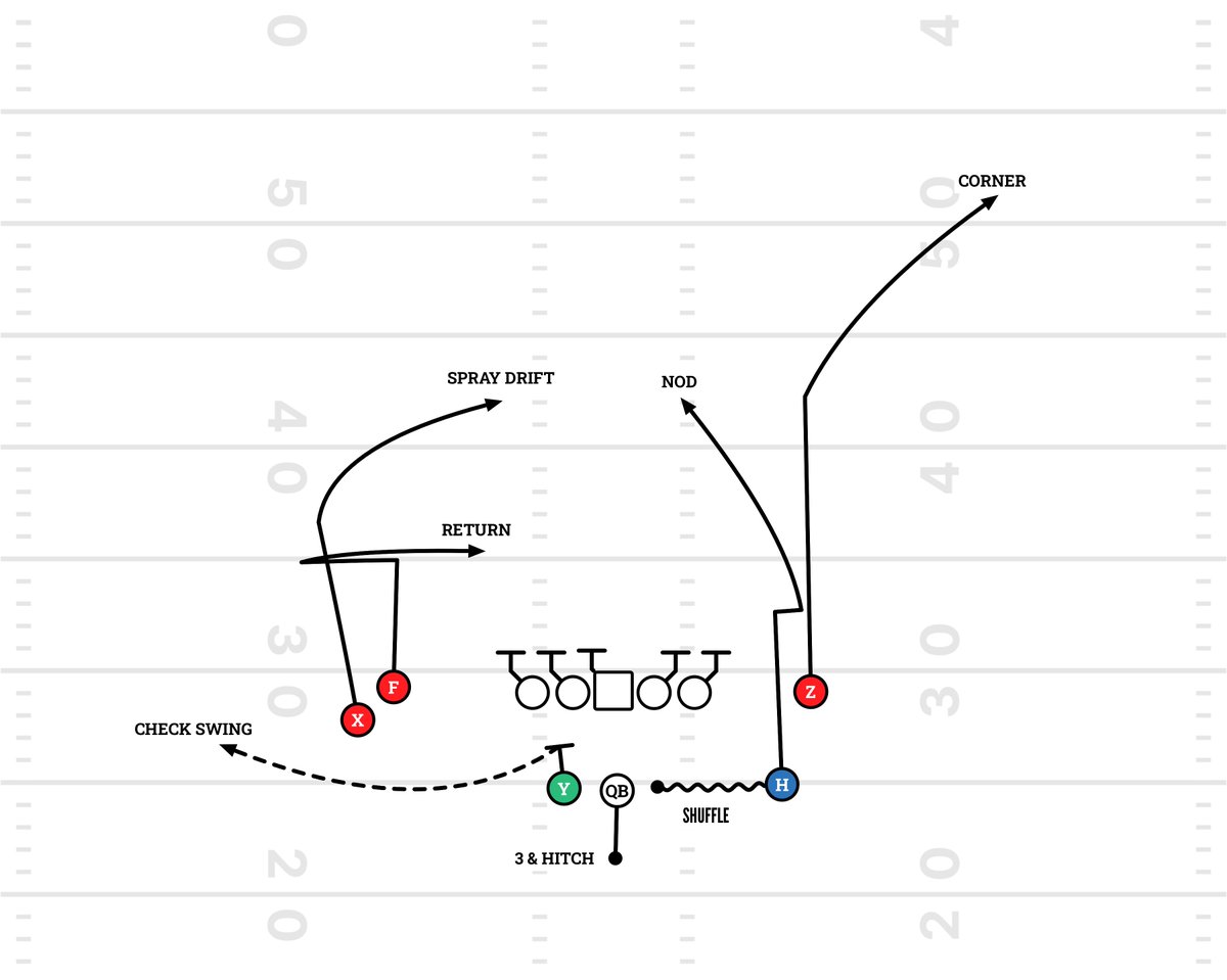 AndrewMerino25's tweet photo. This one was too good not to highlight. Detroit uses the trending Shuffle Motion to create a Double Stack. Williams’ speed clears the near Safety, isolating Gibbs on the Nickel for the Nod

Goff reads the PS Safety: Flat-footed on hash=Nod to Gibbs

Move to MOF = Drift to Brown https://t.co/CyvAk45k3O