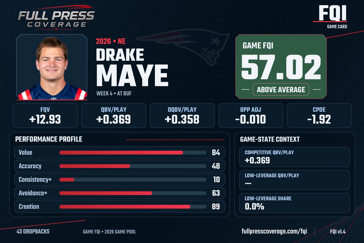 FPC_Patriots's tweet photo. Best game for Drake Maye this season. #NFL #Patriots #FPC https://t.co/Jata3Cdbo2