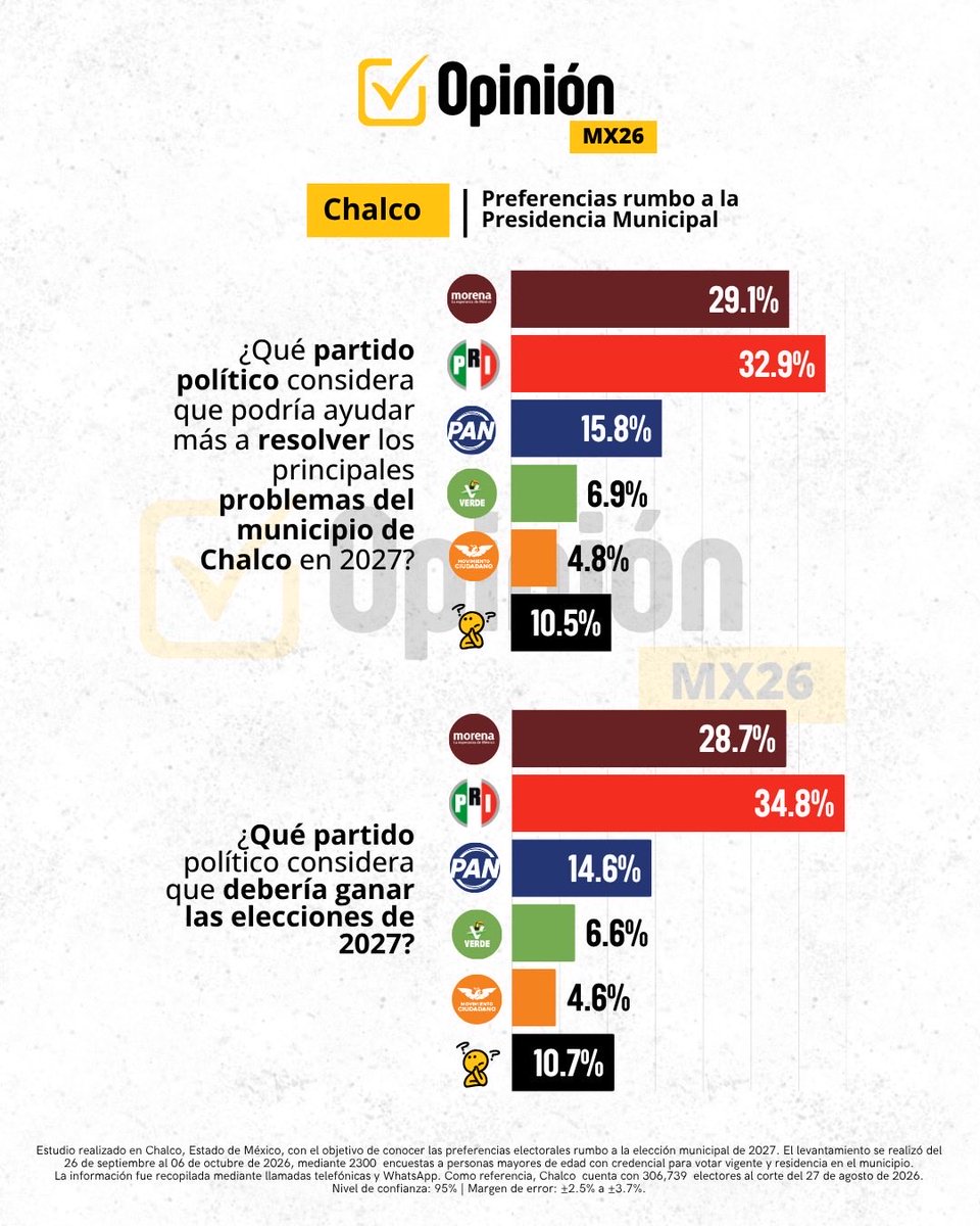 OpinionMxpr's tweet photo. Chalco 2027: ¿Cómo se mueve hoy la opinión ciudadana?

Opinión MX26 presenta una nueva medición en Chalco rumbo a la elección municipal de 2027, con los resultados más recientes sobre las preferencias entre las principales fuerzas políticas.
Conoce qué muestra esta nueva encuesta https://t.co/n6XFjoaWZt