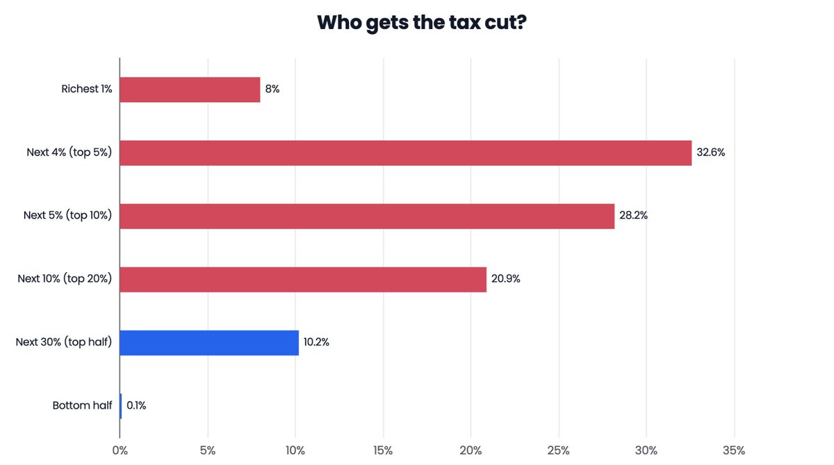 DanNeidle's tweet photo. We'll have a full analysis of the Conservatives' proposed inheritance tax cuts tomorrow. But, for now, three charts.

1. Who would benefit from the cuts? https://t.co/hlotvFW5mS