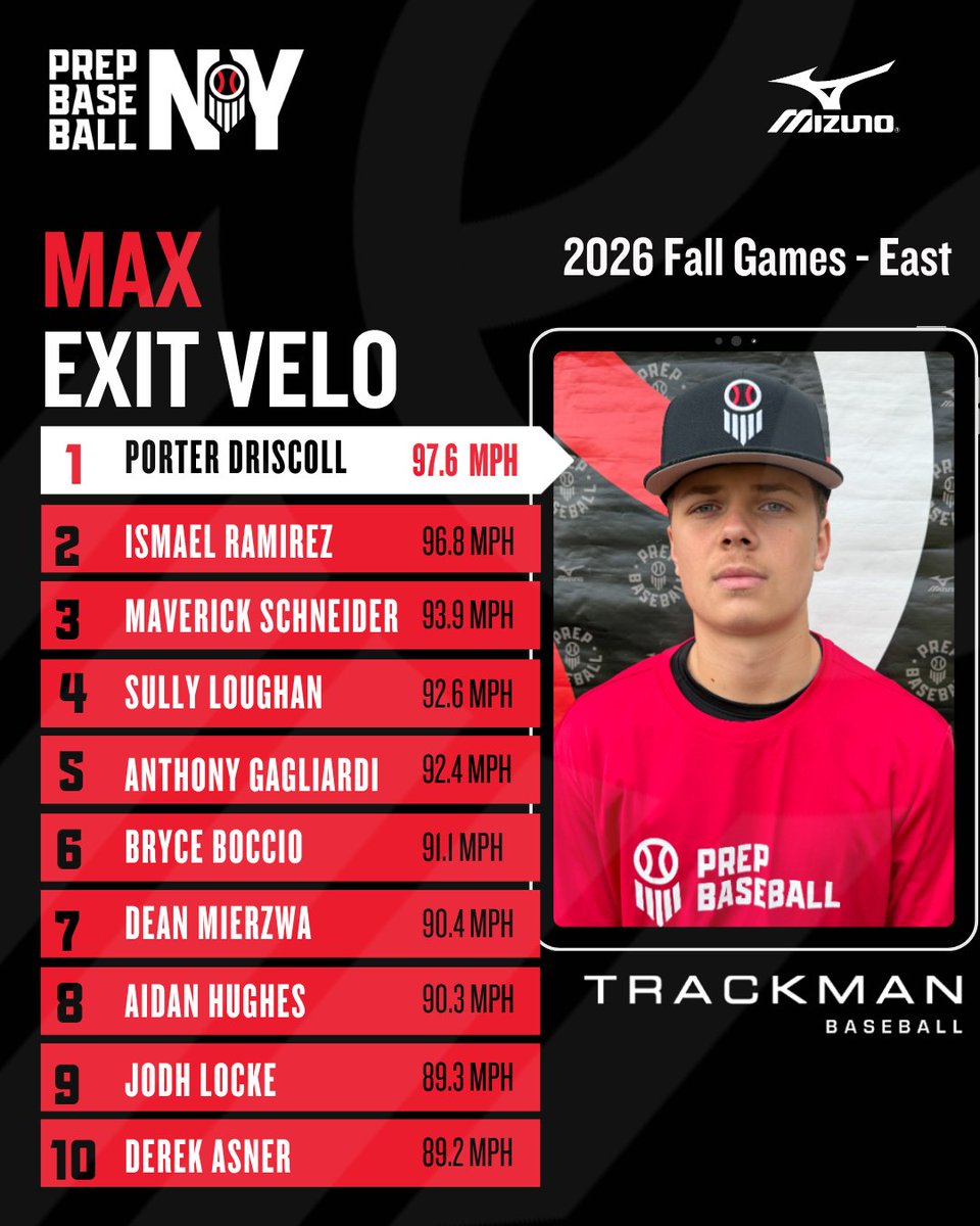 PrepBaseballNY's tweet photo. 📊 #FallGamesEast26 🍂 ➡️ Top Performers

🔸 Top Exit Velo
🔸Top Fastball Velo
@TrackManBB
🔸Top 60-Yard Dash 
@VALDPerformance 
🔸Top Catcher Velo
🔸Top Infield Velo
🔸Top Outfield Velo

⬇️Full Stat Release &amp; Leaderboards⤵️
🔗 https://t.co/UPv35dkHd3 https://t.co/9IMGNnAlhU