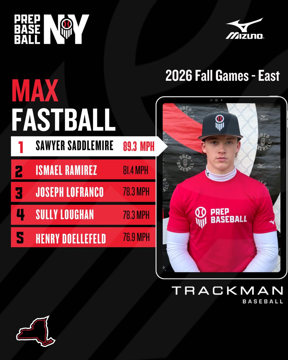 PrepBaseballNY's tweet photo. 📊 #FallGamesEast26 🍂 ➡️ Top Performers

🔸 Top Exit Velo
🔸Top Fastball Velo
@TrackManBB
🔸Top 60-Yard Dash 
@VALDPerformance 
🔸Top Catcher Velo
🔸Top Infield Velo
🔸Top Outfield Velo

⬇️Full Stat Release &amp; Leaderboards⤵️
🔗 https://t.co/UPv35dkHd3 https://t.co/9IMGNnAlhU