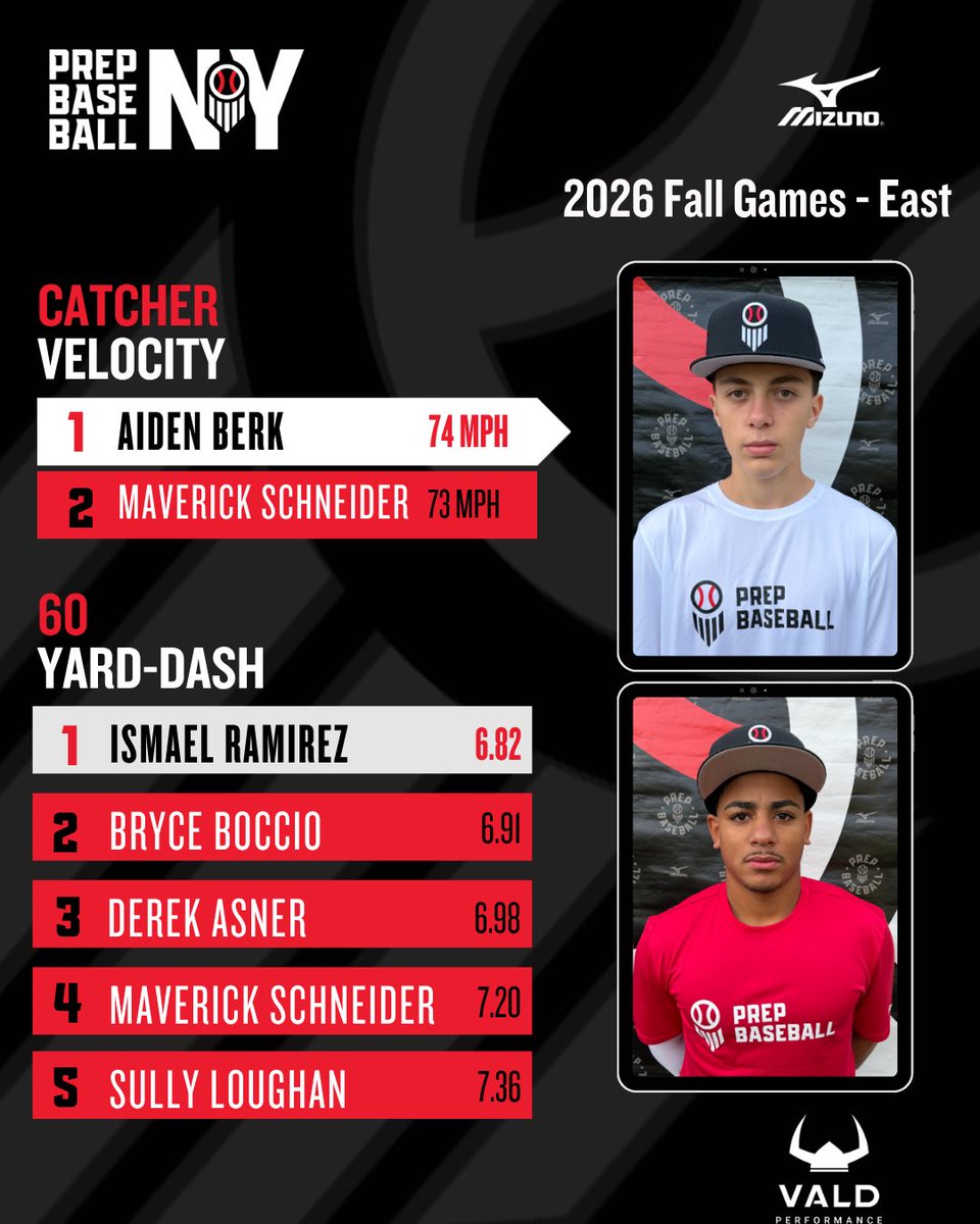 PrepBaseballNY's tweet photo. 📊 #FallGamesEast26 🍂 ➡️ Top Performers

🔸 Top Exit Velo
🔸Top Fastball Velo
@TrackManBB
🔸Top 60-Yard Dash 
@VALDPerformance 
🔸Top Catcher Velo
🔸Top Infield Velo
🔸Top Outfield Velo

⬇️Full Stat Release &amp; Leaderboards⤵️
🔗 https://t.co/UPv35dkHd3 https://t.co/9IMGNnAlhU