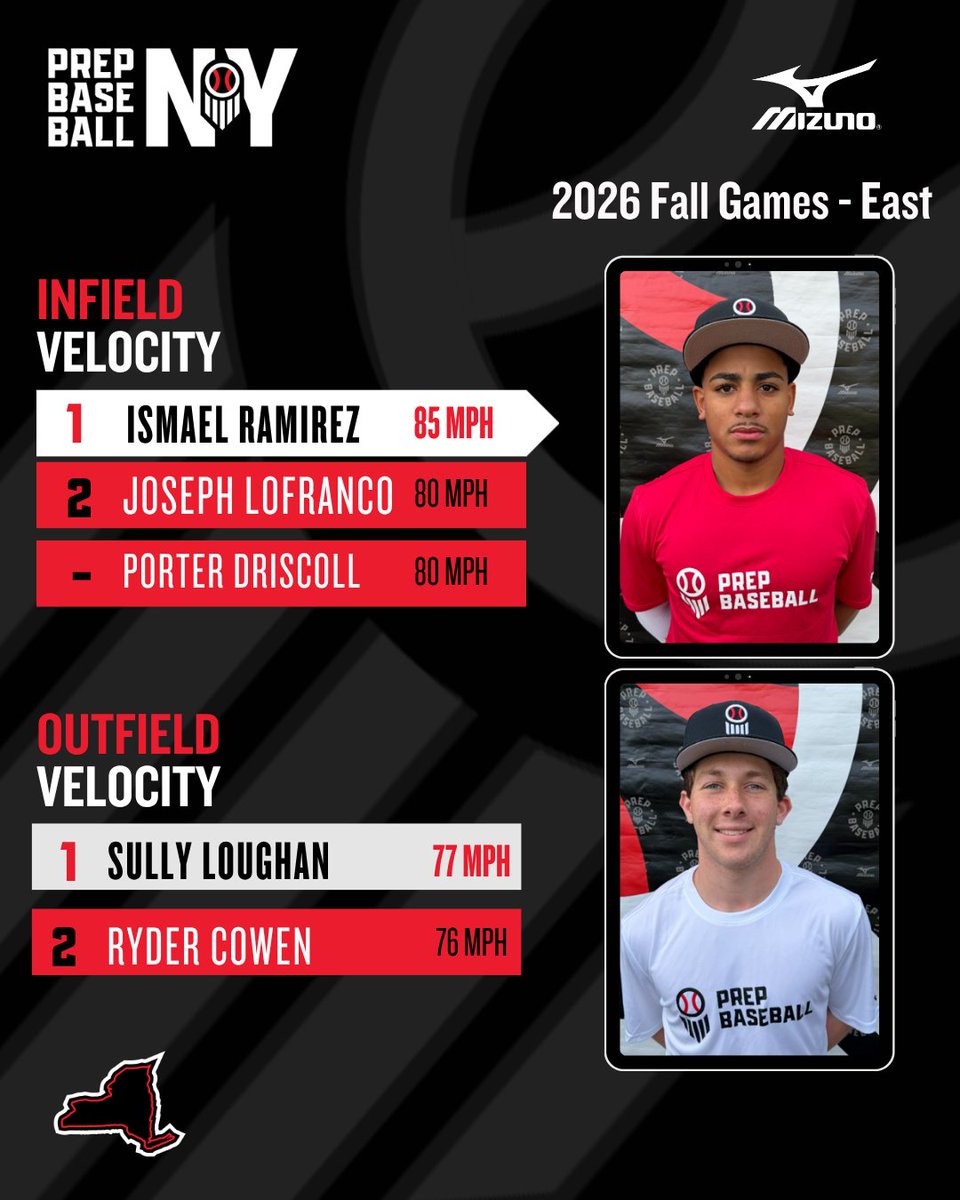 PrepBaseballNY's tweet photo. 📊 #FallGamesEast26 🍂 ➡️ Top Performers

🔸 Top Exit Velo
🔸Top Fastball Velo
@TrackManBB
🔸Top 60-Yard Dash 
@VALDPerformance 
🔸Top Catcher Velo
🔸Top Infield Velo
🔸Top Outfield Velo

⬇️Full Stat Release &amp; Leaderboards⤵️
🔗 https://t.co/UPv35dkHd3 https://t.co/9IMGNnAlhU