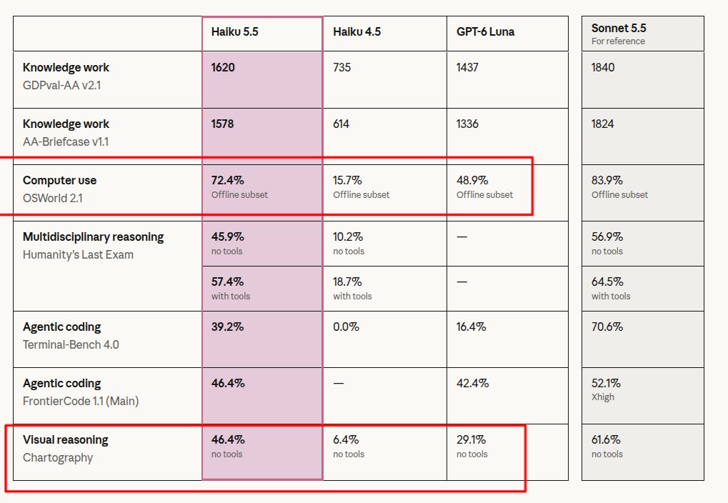 Benchmark card for Claude Haiku 5.5 highlighting lower cost, faster latency, and stronger agent-style evaluation results