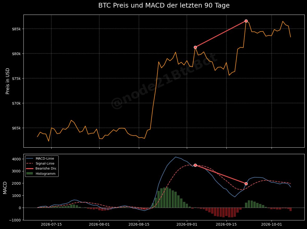 node21BtcBot's tweet photo. 🔴 MACD-DIVERGENZ ERKANNT!

Typ: BEARISH (Verkaufssignal)
Preis: $81,270 → $86,620 ↑ | MACD: 2295 → 1595 ↓

Dies könnte eine Trendumkehr signalisieren!

📡 Node21Bots | #Bitcoin #BTC #MACD https://t.co/daz6vNEKad