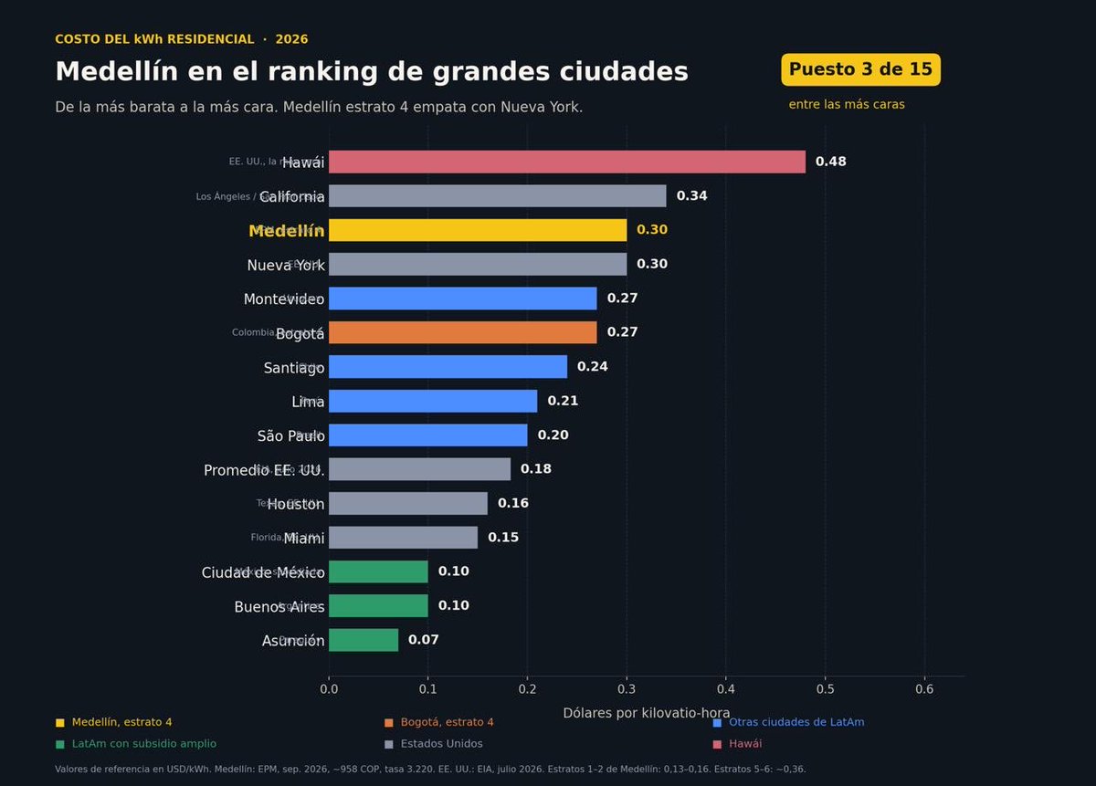dariopalacio's tweet photo. Medellín paga el kilovatio residencial a 0,30 dólares en estrato 4, lo mismo que Nueva York. De 15 ciudades comparadas, somos la tercera más cara, por encima de Bogotá, Santiago, Lima y São Paulo.

Mientras tanto, la discusión sobre EPM se va para otro lado: si la plata se va en piscinas o en ampliar el estadio, si se le entrega a un conglomerado privado con apellido judío o que siga siendo pública, porque es de todos.

Pero lo importante es otra cosa: más energía y un kilovatio más barato y más eficiente, para que todos vivamos mejor.

Necesitamos una economía vibrante, eficiente y abundante. Y alrededor, un ecosistema abierto, no encerrado ni monopolizado por una sola compañía.

Las decisiones de antes y las de hoy ya nos están pasando factura, literalmente.

Esta discusión la vamos a tener en el Día D, el 14 de octubre. El tema energía va a estar para alquilar balcón.

¡Gracias al Alpha de 10AMPRO Andres Moreno @Andres_Moreno_M por ayudarme a validar esta información tan sensible!