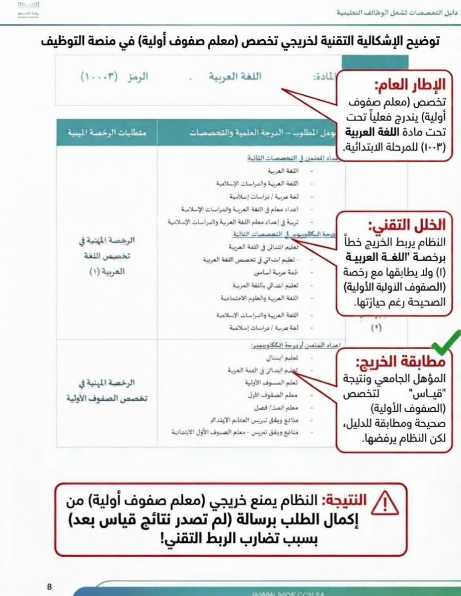 Dhudn7's tweet photo. @qw20166 كذالك تخصص الصفوف الاولية لم يتم حل المشكله
نرجو معالجة الخلل عاجلًا، حيث إن المتقدمين بالمسمى صفوف اولية لا يمكن قبول طلباتهم، رغم أن مفاضلتهم ودليل التخصصات الصادر من وزارة التعليم مصنفين كمعلمين لغة عربية1 -ابتدائي نرجو تصحيح الوضع نحن مستوفين الشروط ورفعنا تذاكر و لا يوجد رد https://t.co/c8l80iKB5h