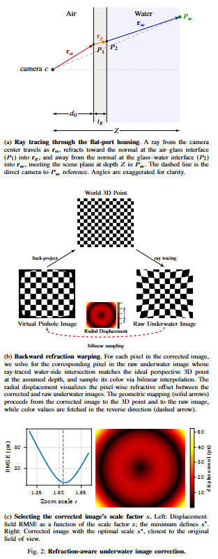zhenjun_zhao's tweet photo. Image-Space Refraction Correction for Underwater 3D Reconstruction: Warping Flat-Port Views into Pinhole Perspective

Chelim Lim, @TobiasRobotics, Emilio Olivastri, @beverleygorry, @maththrills, @AFontanVillcmp

tl;dr: warp images to their equivalent perspective appearance->correct refractive displacement

https://t.co/DKl8koYDKE