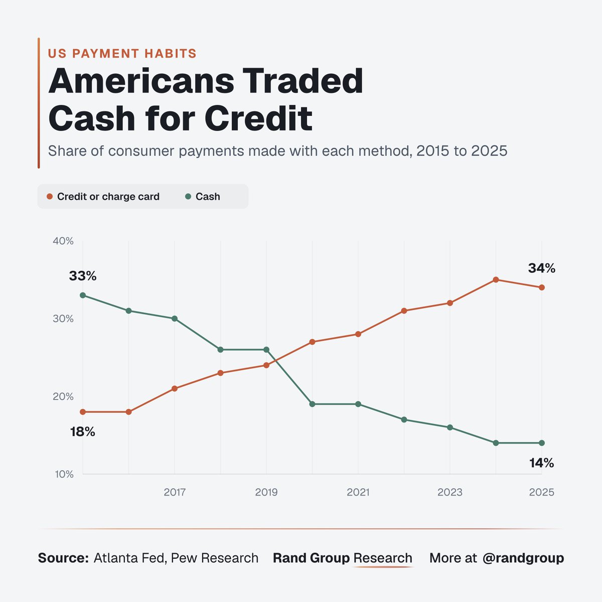 randgroup's tweet photo. Cash is now only 14% of US payments. The war on cash didn't need a law, just a 2% cashback... https://t.co/xUFq24kEih