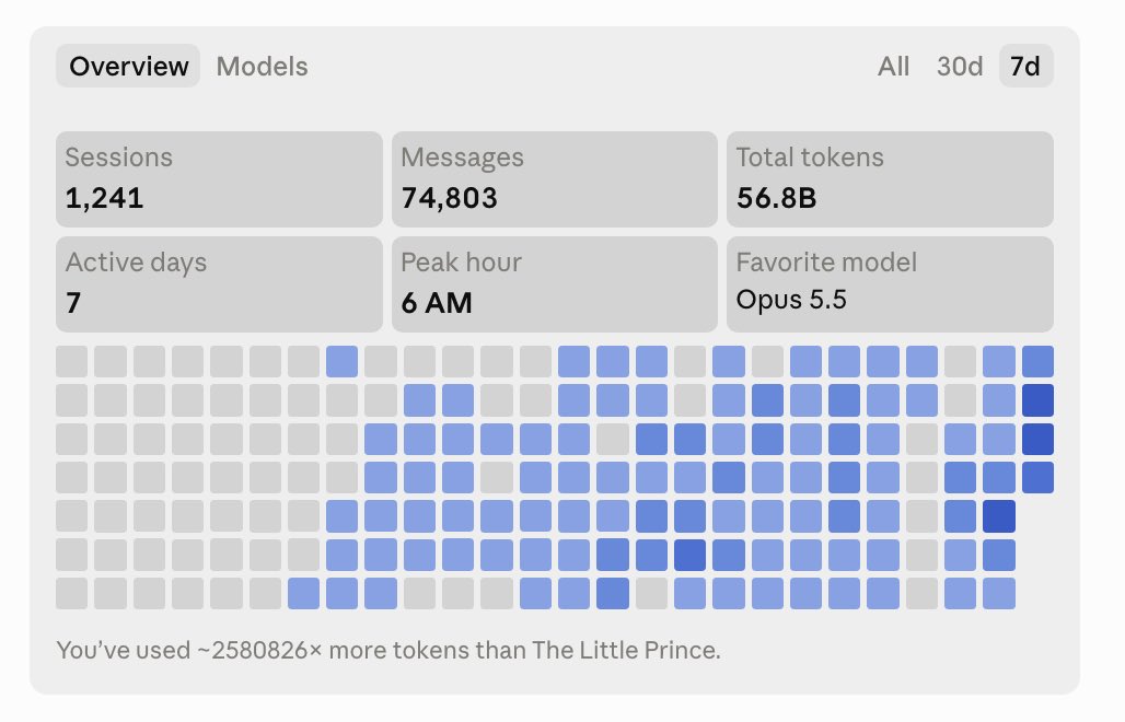 JadenKwek's tweet photo. My last 7 days of Claude code usage, just curious, what are everyone’s numbers? https://t.co/hwm4sy3cyn