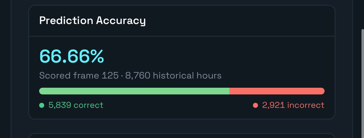 odbashWizard's tweet photo. Already 5/100 $QUBIC comps have reached 67% accuracy. We need 100/100 to get the whole model working, but if 5 comps have reached a 2920 score, that means it’s possible for the others to follow, Aigarth model working 👀 

It’s happening, boys! You can see below 👇 the accuracy of a single comp

https://t.co/bfsepPFFLW

#QUBIC #Aigarth #BPP #AI #ArtificialIntelligence #Crypto #CryptoNews #Blockchain #BTC #Bitcoin #BitcoinPrediction #MachineLearning #DePIN #Web3 #Altcoins