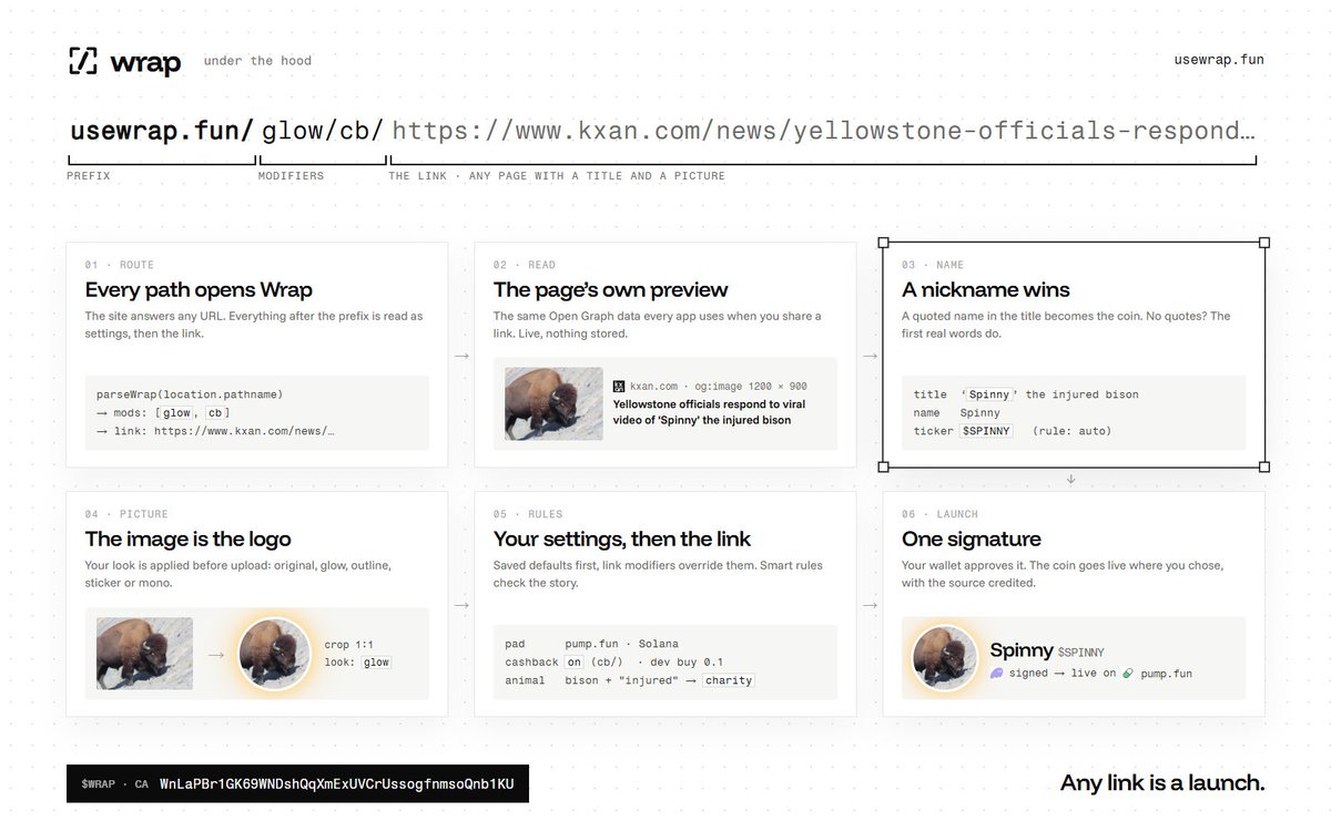 Wrapdotfun's tweet photo. Under the hood.

https://t.co/QGFHOcbVyS + settings + any link.

1. Every path opens Wrap.
2. It reads the page's own preview: title, picture, source.
3. A nickname in the title wins. 'Spinny' → $SPINNY.
4. The picture becomes the logo, with your look applied.
5. Your saved settings run, the link can override them.
6. One signature. Live.

Any link is a launch.
