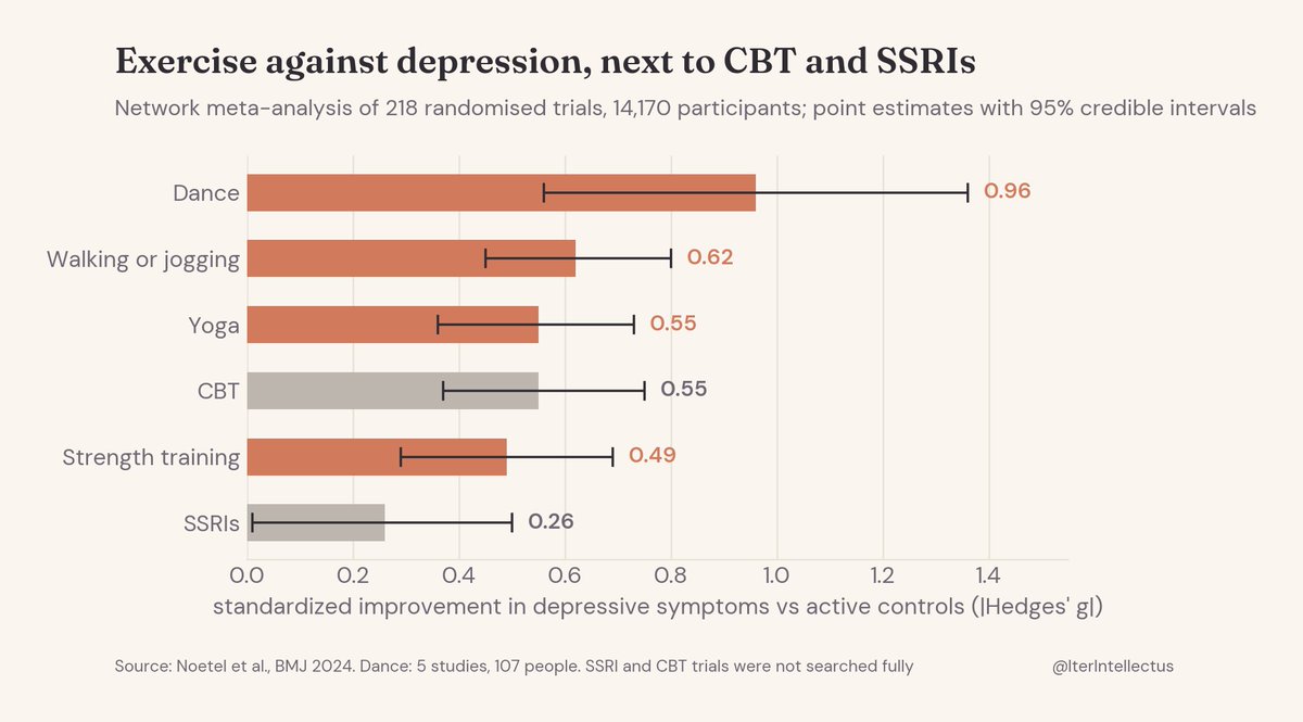 IterIntellectus's tweet photo. walking or jogging reduce depression about as much as therapy and have a much larger effect than SSRIs

the largest effect in the entire analysis was from dancing https://t.co/1fDTRW6qSa