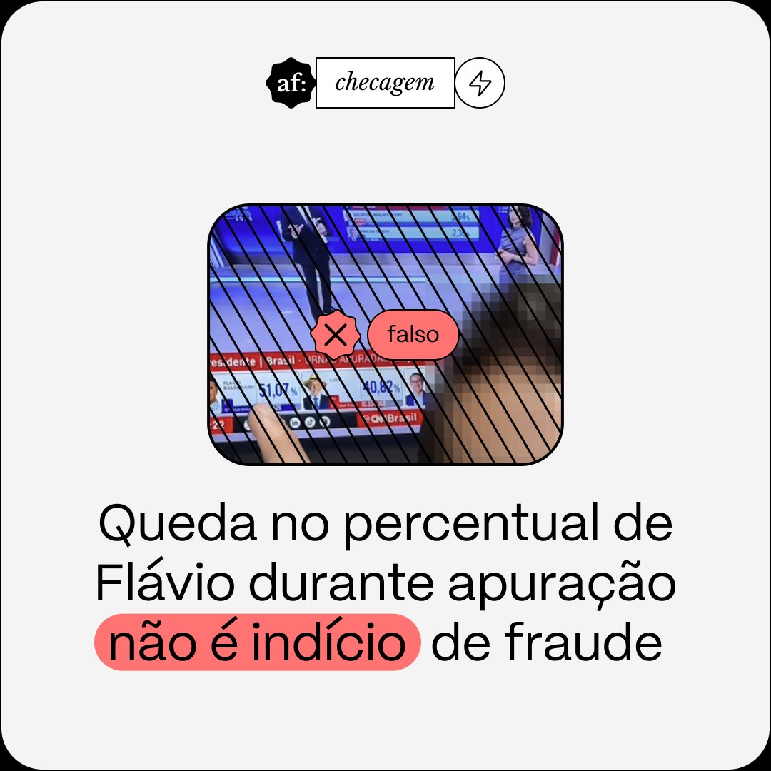 aosfatos's tweet photo. NO AR. Não é verdade que a queda no percentual de Flávio Bolsonaro entre duas atualizações da apuração de domingo (4) indique inconsistência na contagem.

Posts com essa alegação não consideram o resultado em relação ao total de votos contabilizados: 👇
https://t.co/P0ZhQ3wTrJ https://t.co/4AMhh2vhHS