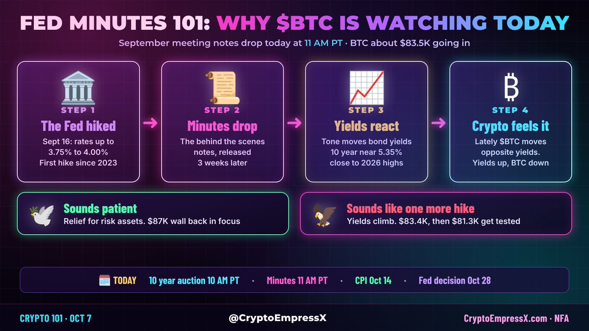 CryptoEmpressX's tweet photo. 📚 Crypto 101: why $BTC cares about a Fed meeting from three weeks ago

Today at 11 AM PT the Fed releases its September minutes. That's the behind the scenes notes from the meeting where it raised rates to 3.75% to 4.00%, its first hike since 2023.

The minutes don't change rates. They show how many officials still want one more hike.

Why it matters 👇
That tone moves bond yields, and lately $BTC has moved opposite yields. The 10 year is near 5.35% and BTC is about $83.5K going in.

Sounds patient = relief, $87K wall back in focus
Sounds like one more hike = yields climb, $83.4K then $81.3K get tested

Read the notes, not the panic. 💕✨

Not financial advice.