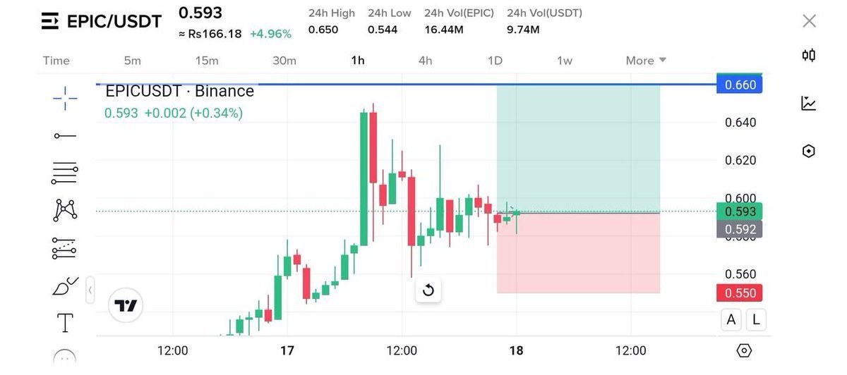 collins_crypto1's tweet photo. 🚀 EPIC/USDT Long Trade Alert! 🚀click and claim🎁🎁🎁 
Entry: 0.593
SL: 0.550
TP: 0.66
📈🔥🎯

Follow us on Telegram for Crypto Signals🚀

https://t.co/NCI18SYdpl

 #helevier #OlympiacosBC #السويداء #كاريزما5 #LingOrm #LoveIslandUK

 $SPY $TSLA  $NVDA $QQQ $META $COIN $MSTR #BTC https://t.co/o2hJqrCU3c