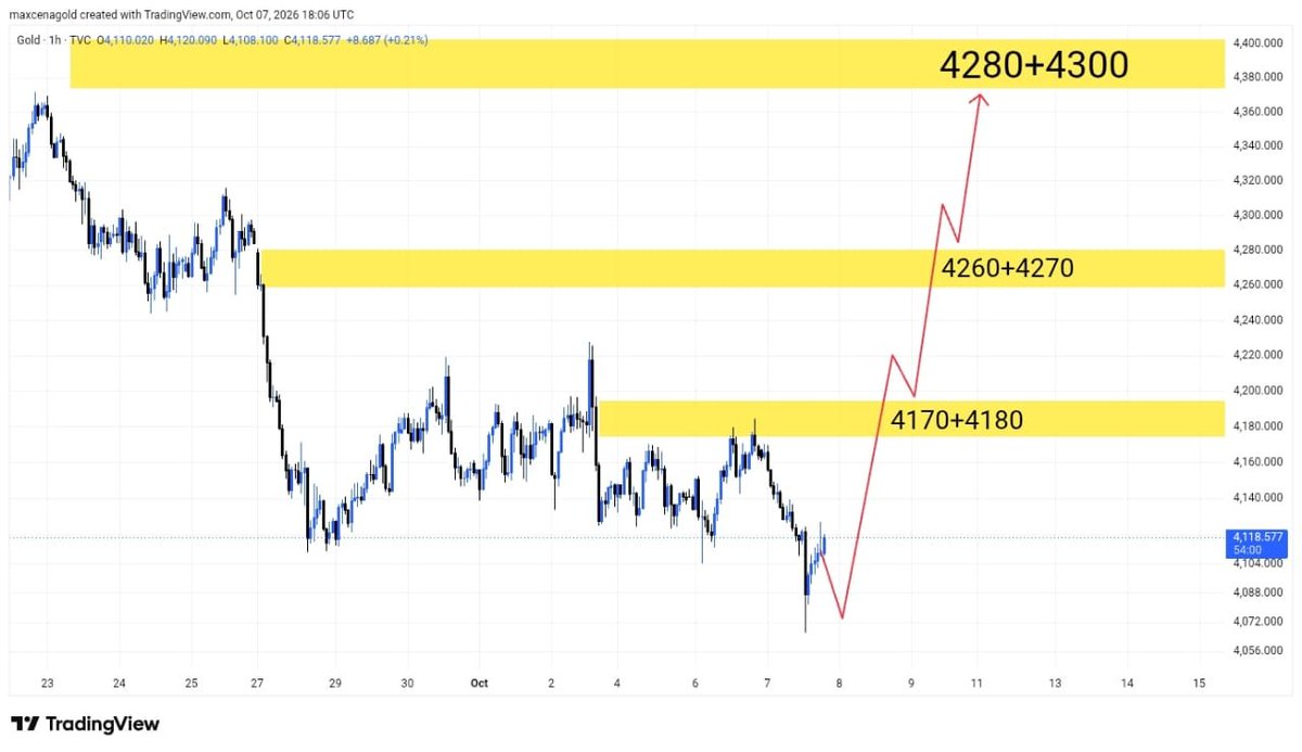 MotopaU89554's tweet photo. 🔥 GOLD NEXT MOVE LOADING…

Gold is setting up for a strong upside move. 📈

Key zones to watch: 4170–4180 → 4260–4270 → 4280–4300 🎯

The setup is clear — now let’s see how price reacts.

Are you ready for the next Gold move? 👀

#XAUUSD #Gold #Forex #GoldS #PriceAction #SMC https://t.co/Koe02hFVvV