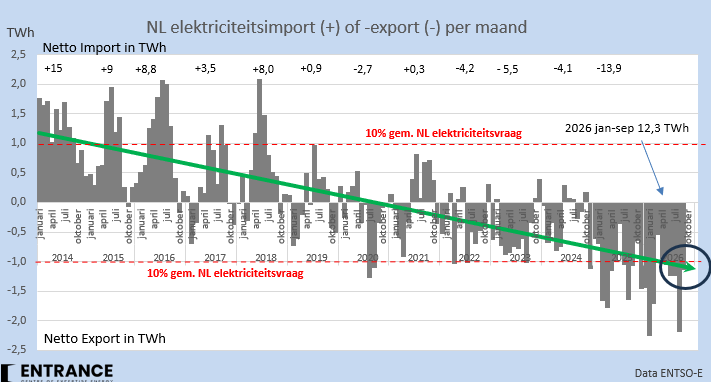 BM_Visser's tweet photo. NL is dankzij haar efficiënte gas- en kolencentrales uitgegroeid tot een grootschalig netto exporteur van elektriciteit in NW-Europa. Ook in september weer.
#grafiekvandedag
Terwijl ik dit typ exporteert NL ruim 5 GW elektriciteit naar BE/DE; dat is 1/3 van de NL stroomvraag. https://t.co/a2FDCyQFm2