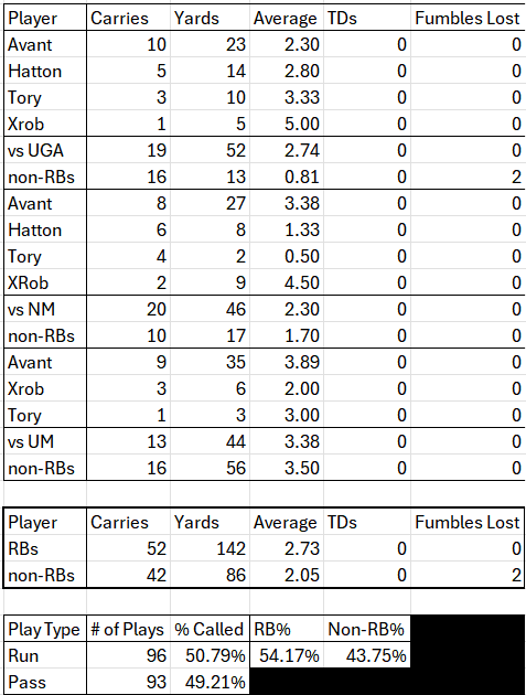 DarthExekor's tweet photo. @jdheatherly24 *Scrubbing UTEP out and using the other 3 games*

I mean. Keep doing this read options with John and Santena for 2.02 ypc

or give it to the RBs who are averaging closer to 3 ypc. https://t.co/hn4QTxP0De