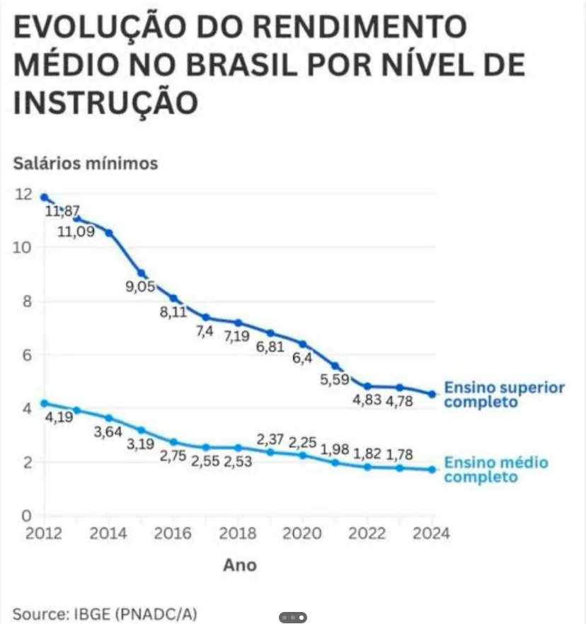 BifeF42841's tweet photo. @heitorhsb @BonequinhaLixo @pokerdev7 Importante. Principalmente quando a econômia cada vez mais implica o mínimo de recompensa. A taxa de desemprego ta baixa tb, apesar de 40% dos jovens 18-25 anos não estarem nem procurando então não entra na estatistica comparado a apenas 20% dos anos 2000. https://t.co/feCVS1eNQK