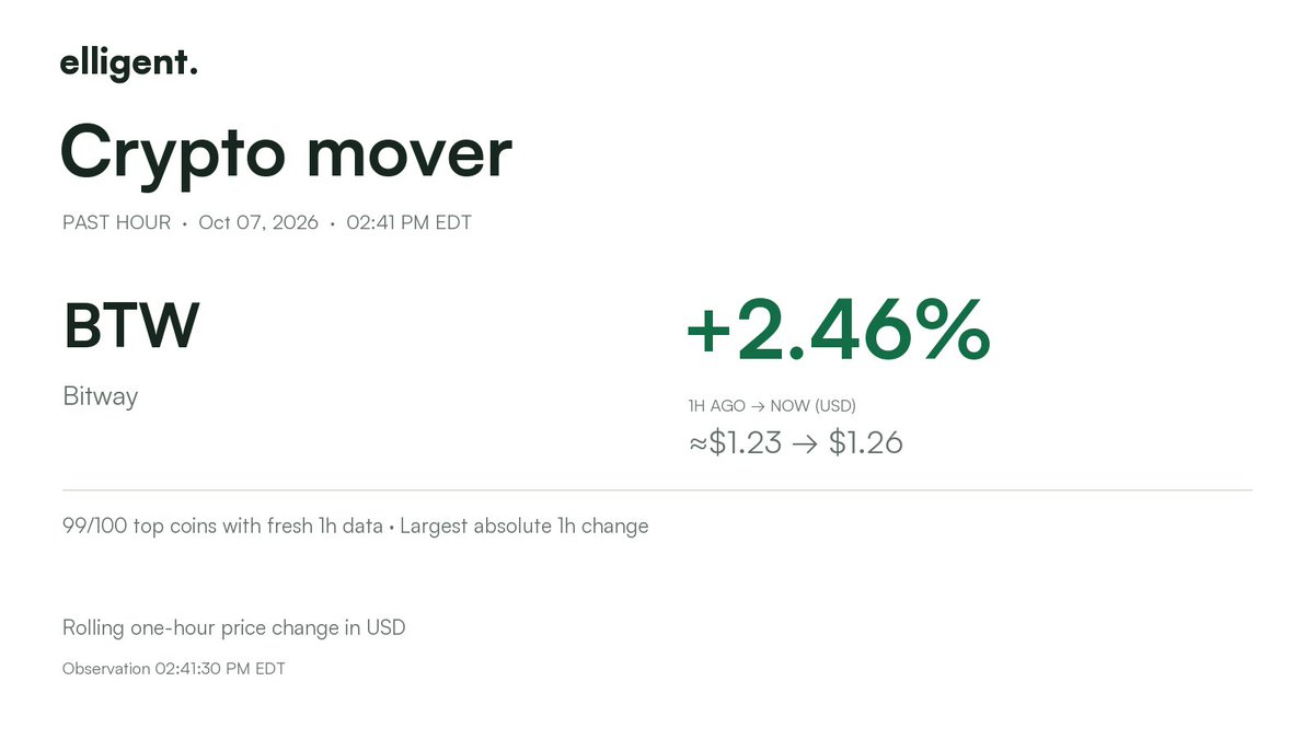 elligent_io's tweet photo. Biggest crypto mover · past hour

$BTW +2.46%
USD (1h): ≈$1.23 → $1.26
99/100 top coins with fresh 1h data · Oct 07, 02:41 PM EDT https://t.co/oT3uSb32sP