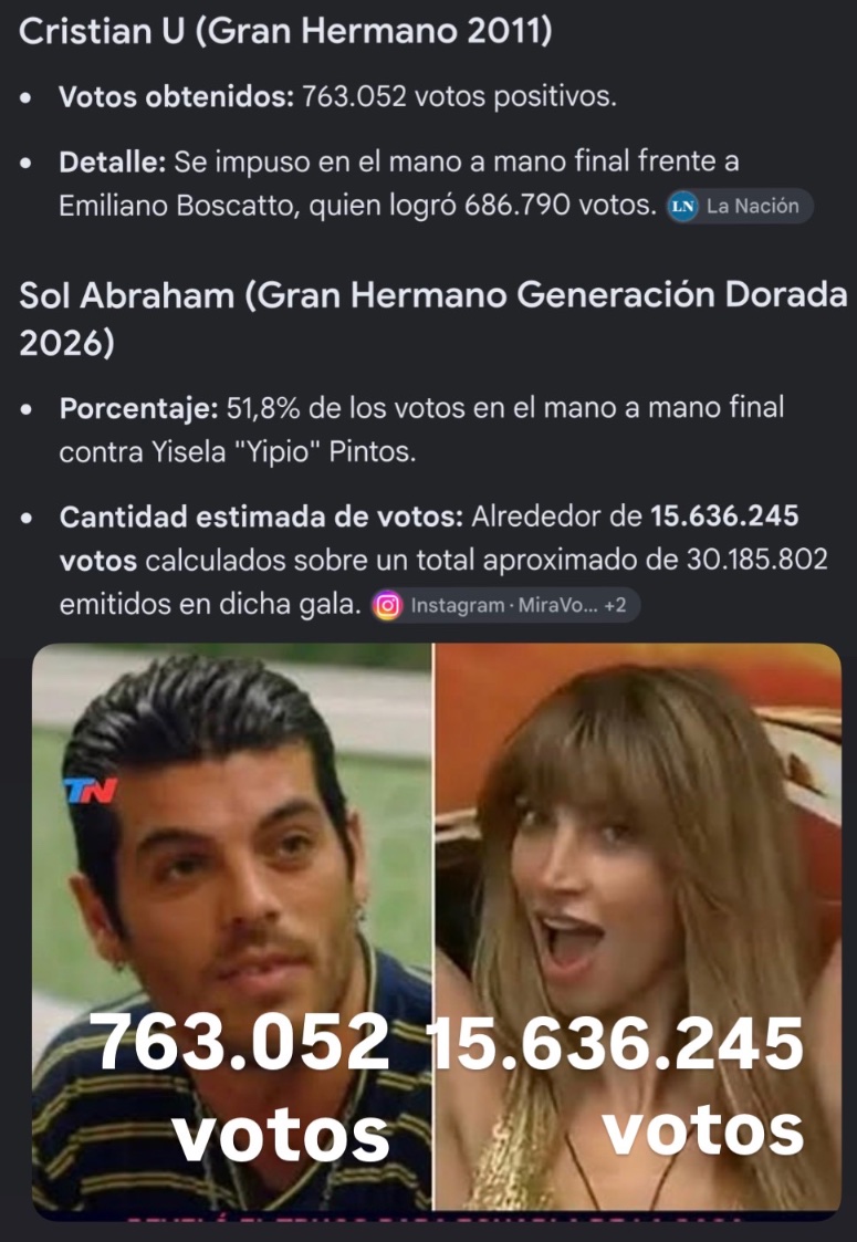 lauritamubfald's tweet photo. @dgo_stream Uhh bueno cada uno ganó su edicion. El ganó con 760.000 votos y Sol ganó con 15.000.000 q es lo q importa,
@SolangeAbraham resulta ser la mas votada de las 14 temporadas argentinas y hasta ahora imbatible #GranHermano #GranHermanoUy #AllAccess https://t.co/hpqSx5LB9n
