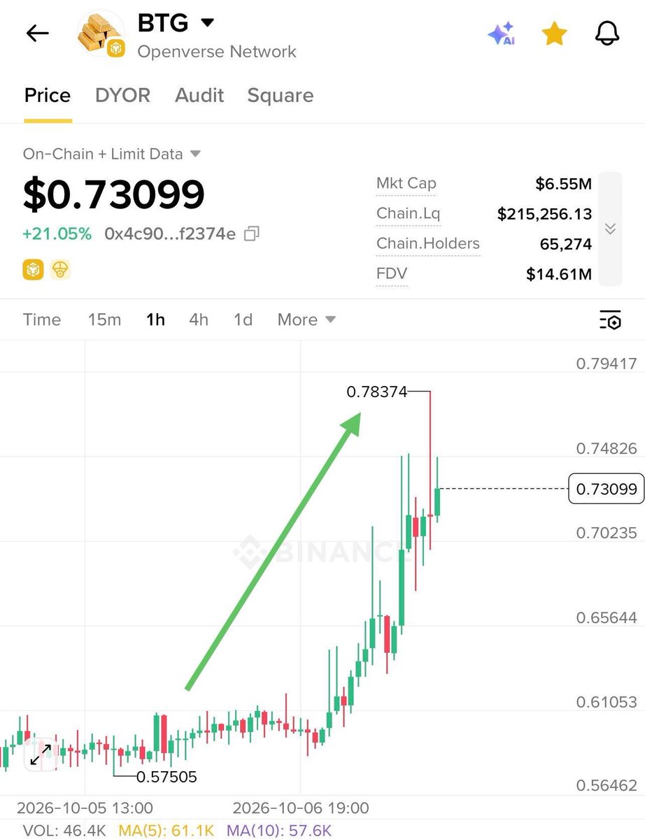 BlockInsights0's tweet photo. $BTG ANOTHER ZAYN SEASON TOKEN PUMPED 20% 🚀🚀🚀
Check the other calls I gave for these low cap solid gems 💎
Don’t wait for the move.
Position yourself early before these coins start pumping. 🔥📈
#Crypto #Trading https://t.co/XpIMxUrLbt