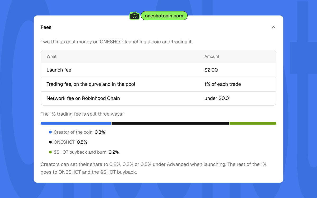 UseOneShot's tweet photo. Where the money goes:

0.3% to the creator
0.5% to ONESHOT
0.2% to $SHOT buyback and burn

Same split on the curve and after the pool. All onchain, anyone can check. https://t.co/kS02A7jZeh