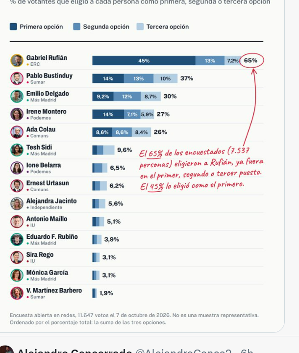 BGimeno3's tweet photo. ¿Por qué tenemos que aguantar que impongan candidatxs que nadie quiere? https://t.co/j184ynpI34