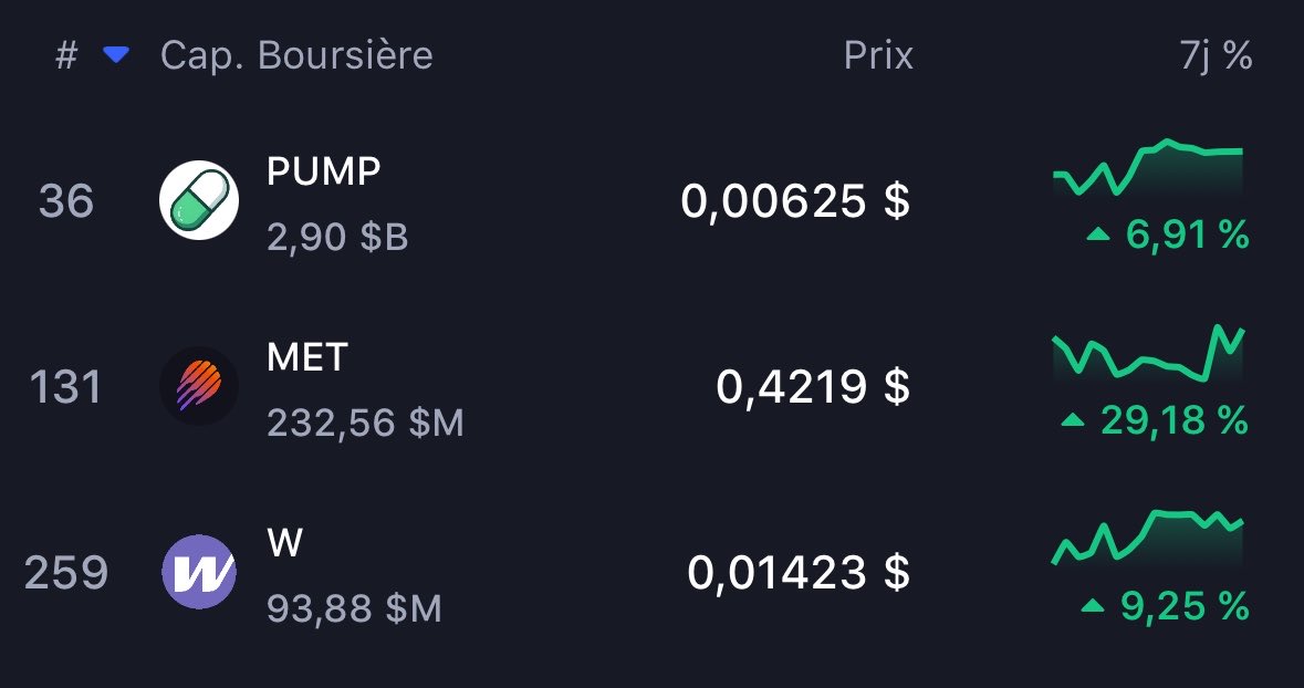 Cryptogether_'s tweet photo. J’ai actuellement 3 positions sur l’écosystème de Solana.

Les incontournables $PUMP & $MET.

Qui d’ailleurs résistent vachement bien dans cette correction, voir même explosent.

Deux positions que je hold pour ce cycle.

J’ai rajouté récemment du $W de @wormhole.

Je trouve que sa valorisation ne reflète absolument pas son importance actuelle et la narrative dans laquelle il s’inscrit.

Vous connaissez @sunrise ? Eh bien c’est la team de @wormhole_labs qui a build ce protocole en utilisant la tech de @wormhole permettant aux tokens d’autres blockchains d’exister sur Solana.

C’est d’ailleurs eux qui ramènent vos altcoins et stocks sur @LaunchOnSF.

En me positionnant sur $W je me positionne sur le succès de @sunrise, et l’infrastructure de la tokenisation sur Solana (stocks/IPO…)

Le plus fun, c’est que ce token a touché les 16bn de FDV en 2024 et se trouve actuellement à 140m FDV / 90M marketcap.

Le problème actuel c’est qu’il y a peu d’utilité pour le $W.

Vous avez quoi comme positions pour vous exposer à Solana ?