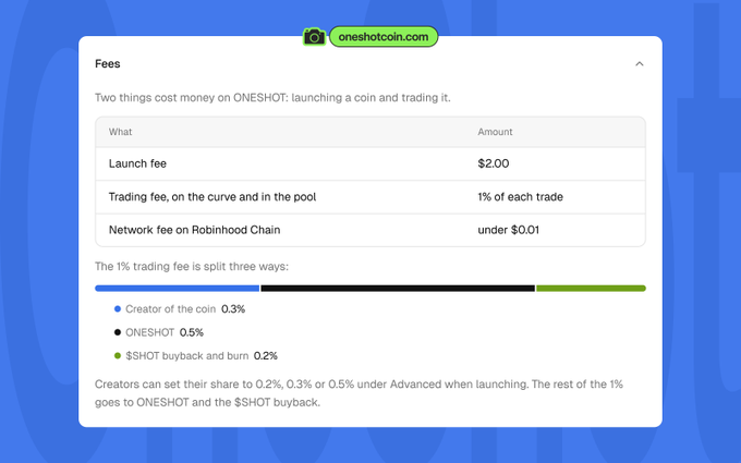 tryoneshotcoin's tweet photo. Where the money goes:  
0.3% to the creator 
0.5% to ONESHOT 
0.2% to $SHOT buyback and burn  

Same split on the curve and after the pool. All onchain, anyone can check. https://t.co/tbZzn8iozC