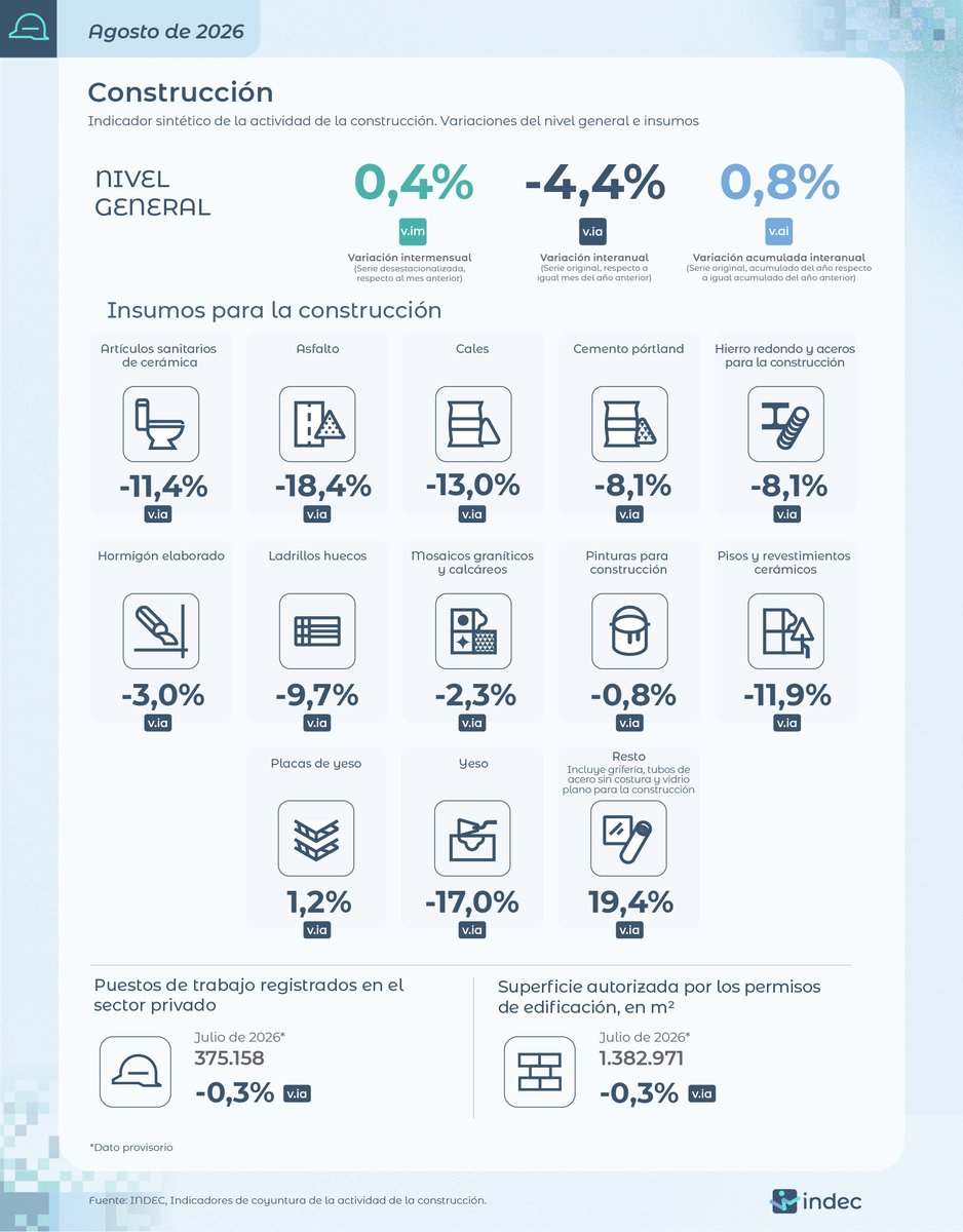 INDECArgentina's tweet photo. #DatoINDEC
La actividad de la construcción subió 0,4% respecto de julio y disminuyó 4,4% interanual en agosto de 2026 https://t.co/ZuDIoQxi9o https://t.co/Eo7kpoMMdj
