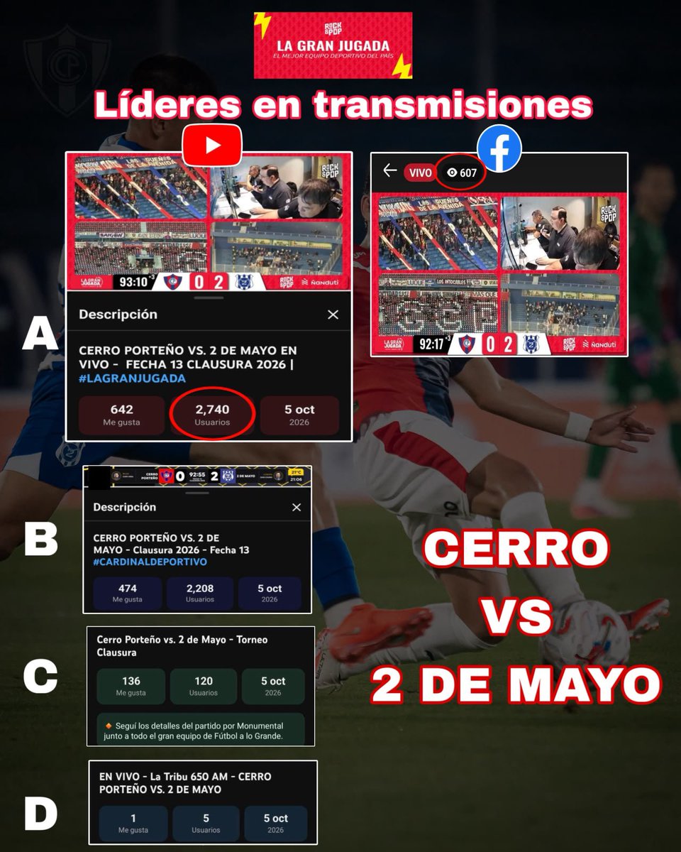 BrunoPont's tweet photo. ¡UNA FECHA MÁS! 🔝🙌🏼

Muchas gracias a toda la audiencia que nos permitió liderar las transmisiones de los partidos de Olimpia y Cerro Porteño, también en streaming.

✅ Más vistas en vivo. 
✅ Más reproducciones totales. 
✅ Más likes. 

#LaGranJugada, el mejor equipo deportivo del país. 

@rockandpop955
@nanduti