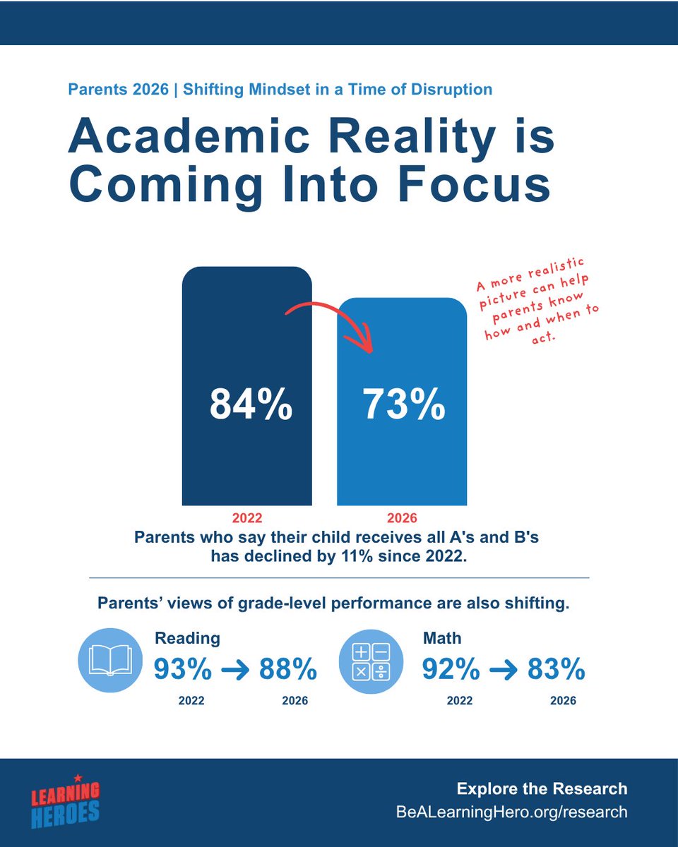 Ed4Excellence's tweet photo. NEW from @BeALearningHero:  73% of parents say their child receives mostly As &amp; Bs, down from 84% in 2022. 

When parents know their child is behind, they’re more likely to take steps to support their learning. https://t.co/FcdlZqpmef https://t.co/tjIRrJ7Wlu