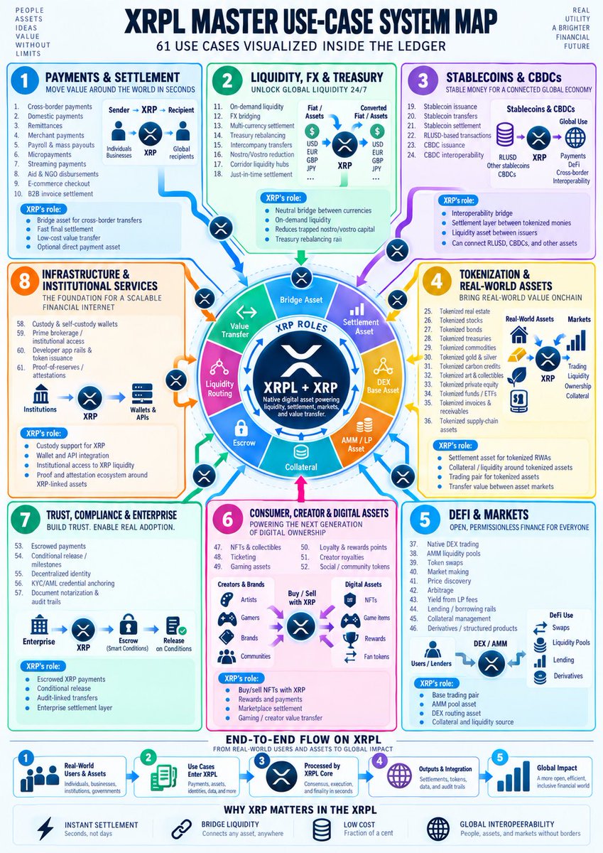 GodandXRP's tweet photo. XRPL Master Use-Case System Map 🗺️ https://t.co/iUO71y4e0g