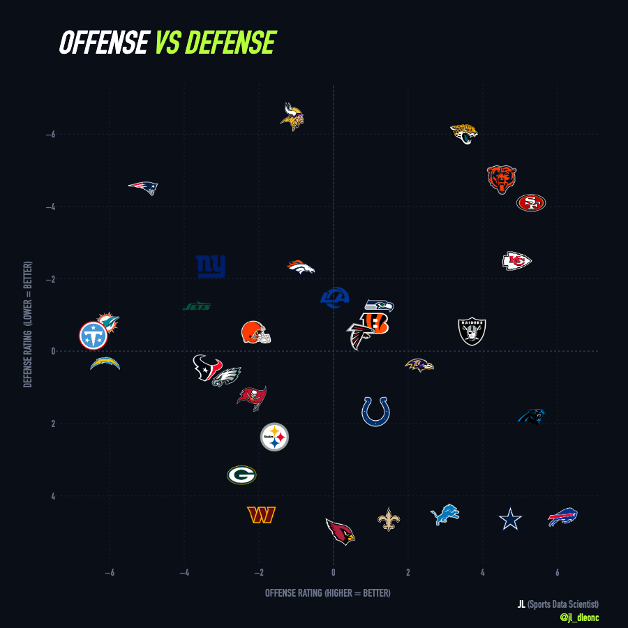 jl_dleonc's tweet photo. 📊 OFENSIVA vs DEFENSA | Semana 5

Con esta imagen sabes más que tu tipster.

Jaguars, Bears, 49ers equipos ELITE.

Bills la mejor ofensiva, de las peores defensas.

Vikings la mejor defensiva, una ofensiva regular-mala.

Packers y Commanders se acercan al abismo.

👀 🔒 https://t.co/V5hnDmJrjy