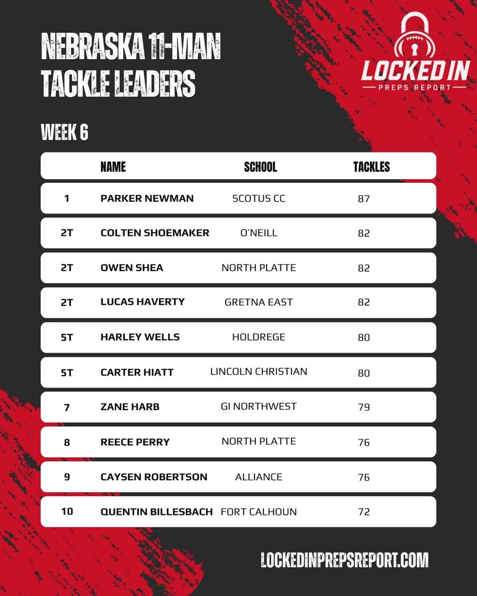 LockedInPreps's tweet photo. Here are the 11-man tackle leaders after Week 6:

@N23820135Newman @Owenshea21 @lucas_haverty @CHiatt56 @HarbZane @PerryReece83899 @caysenrobertson @QuinnBillesbach https://t.co/uKrwkyeTBk