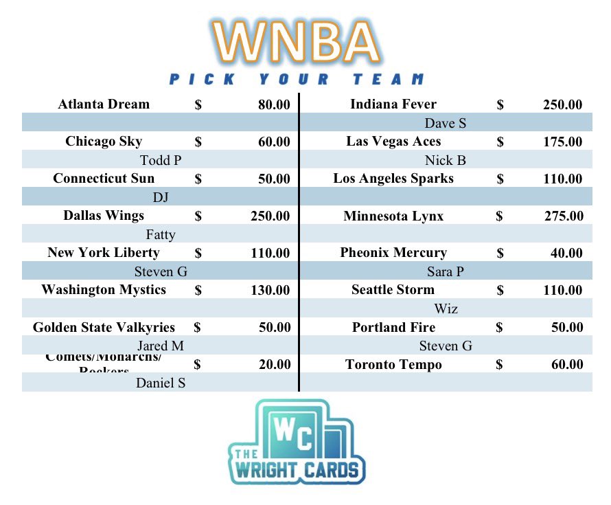 TheWrightCards's tweet photo. ‼️Break #1151‼️

4x 2026 Panini WNBA Prizm Hobby🏀 (Case 1 Part 1)
💥 8 Autos, 576 Cards💥 

🔥ALMOST FULL🔥 BRAND NEW RELEASE

5 Teams left🚨PYT starting @ $20

Breaks when FULL on IG live🎯
Comment below to claim a team ⬇️ 
#TheHobby #TheWrightCards #WNBA  #TBBCrew https://t.co/ebQ0OQp9Kg