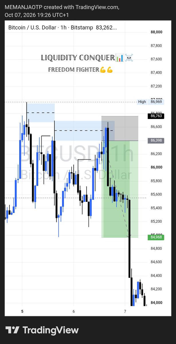 MeManjaOtp's tweet photo. BTCUSD FULL TP HIT! 🔥🎯 The setup was clear, the execution was clean, and the target was delivered. Another one in the books. 📊💰
#BTCUSD #Bitcoin #BTC #CryptoTrading #BitcoinTrading #CryptoTrader #Trading #ForexTrading #DayTrading #Scalping #PriceAction #TechnicalAnalysis https://t.co/xurMU6gxSX